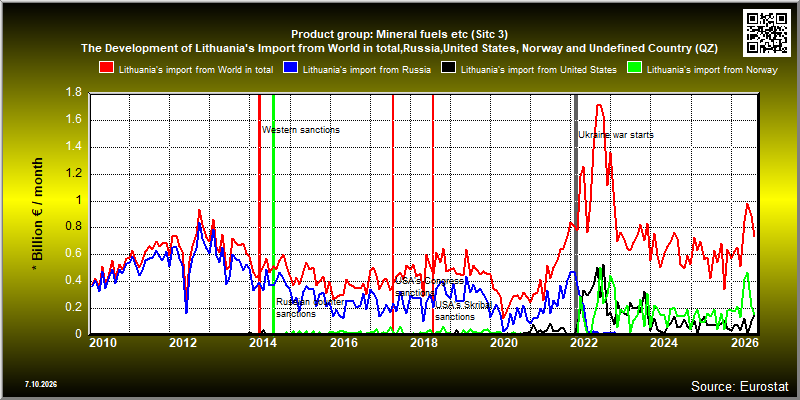 Product group: Mineral fuels etc (Sitc 3)  The Development of Lithuania's Import from World in total,Russia,United States, Norway and Undefined Country (QZ)