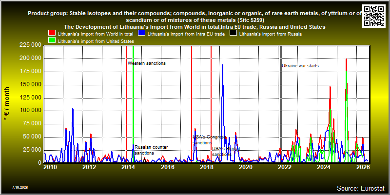 Product group: Stable isotopes and their compounds; compounds, inorganic or organic, of rare earth metals, of yttrium or of scandium or of mixtures of these metals (Sitc 5259)  The Development of Lithuania's Import from World in total,Intra EU trade, Russia and United States
