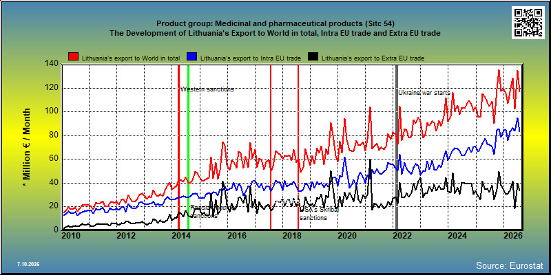Product group: Medicinal and pharmaceutical products (Sitc 54) The Development of Lithuania's Export to World in total, Intra EU trade and Extra EU trade