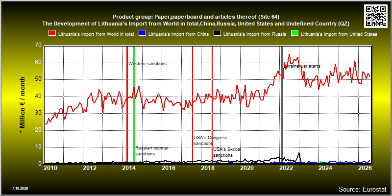 Product group: Paper,paperboard and articles thereof (Sitc 64)  The Development of Lithuania's Import from World in total,China,Russia, United States and Undefined Country (QZ)