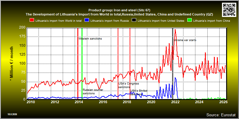 Product group: Iron and steel (Sitc 67)  The Development of Lithuania's Import from World in total,Russia,United States, China and Undefined Country (QZ)