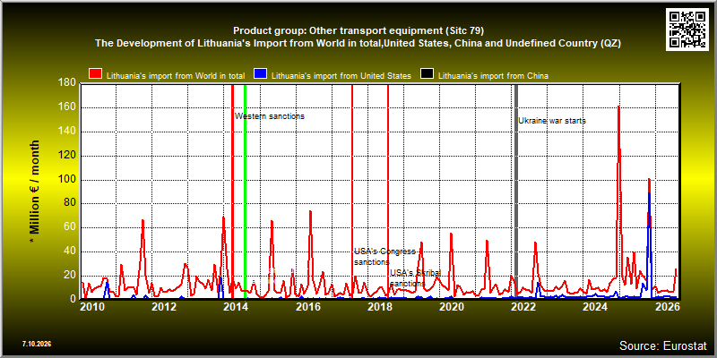 Product group: Other transport equipment (Sitc 79)  The Development of Lithuania's Import from World in total,United States, China and Undefined Country (QZ)
