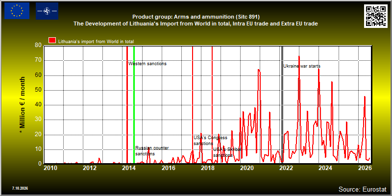Product group: Arms and ammunition (Sitc 891)  The Development of Lithuania's Import from World in total, Intra EU trade and Extra EU trade