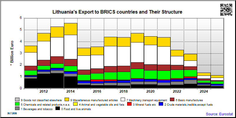 Lithuania's share of monthly export to authoritarian countries of total export