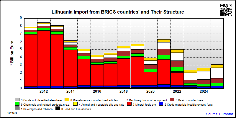 Lithuania's share of monthly import from authoritarian countries of total import