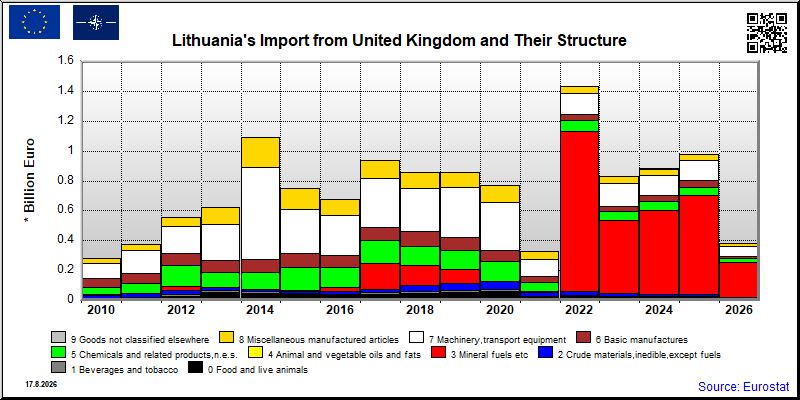 Lithuania's import yearly to United Kingdom