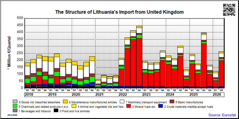 Lithuania's import quarterly to United Kingdom