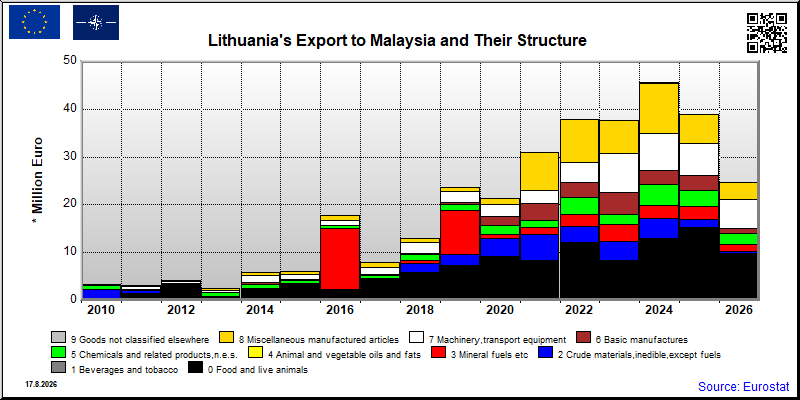 Lithuania's export yearly from Malaysia