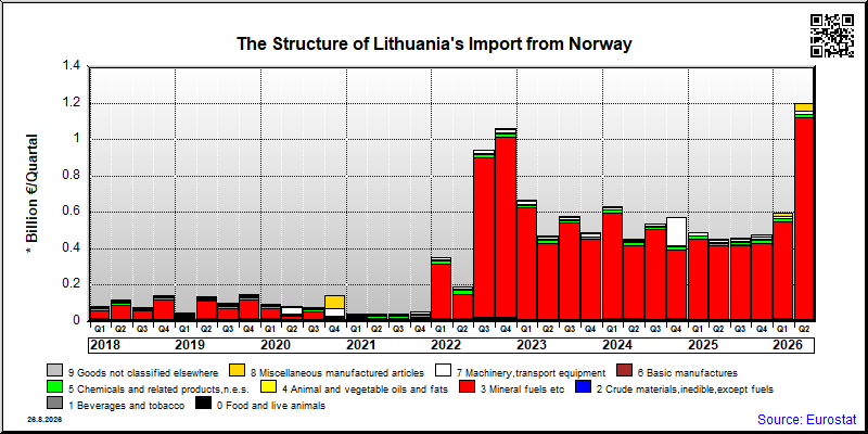 Lithuania's import quarterly to Norway