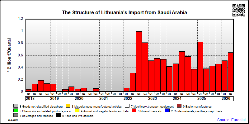 Lithuania's import quarterly to Saudi Arabia