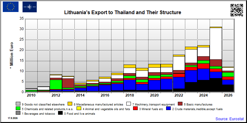 Lithuania's export yearly from Thailand