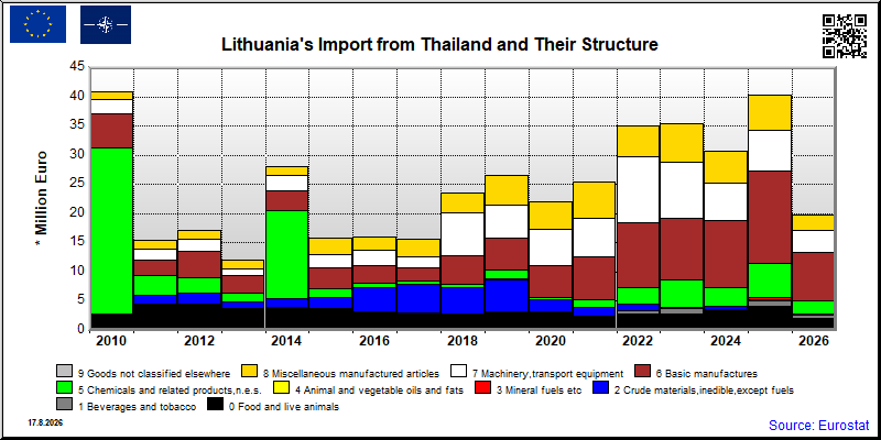 Lithuania's import yearly to Thailand