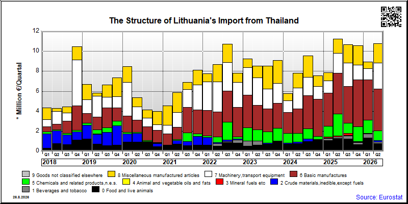 Lithuania's import quarterly to Thailand
