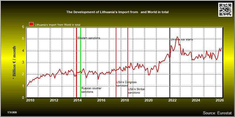  The Development of Lithuania's Import from   and World in total