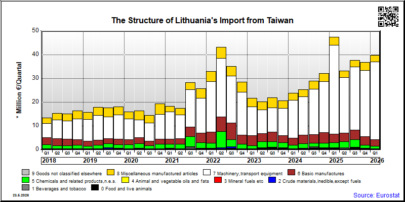 Lithuania's import quarterly to Taiwan