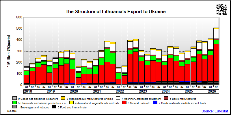 Lithuania's export quarterly from Ukraine