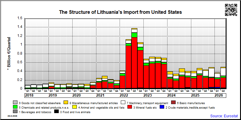 Lithuania's import quarterly to United States