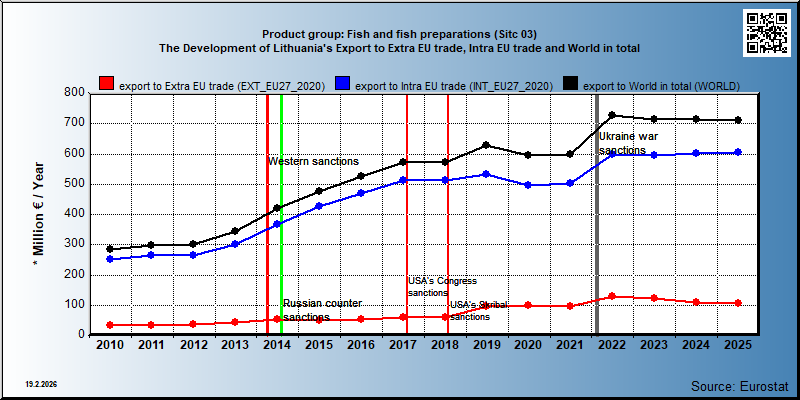 Product group: Fish and fish preparations (Sitc 03) The Development of Lithuania's Export to Extra EU trade, Intra EU trade and World in total