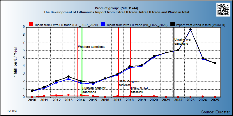 Product group:  (Sitc 11244) The Development of Lithuania's Import from Extra EU trade, Intra EU trade and World in total