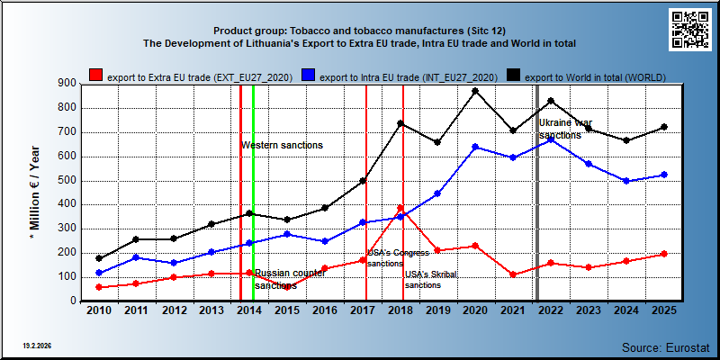 Product group: Tobacco and tobacco manufactures (Sitc 12) The Development of Lithuania's Export to Extra EU trade, Intra EU trade and World in total