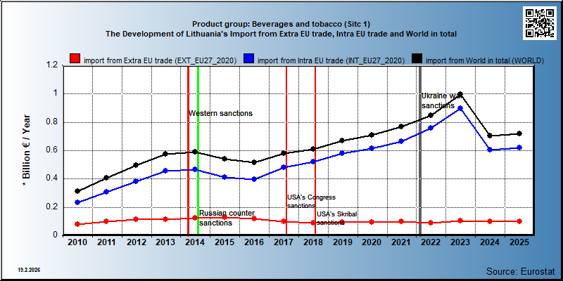 Product group: Beverages and tobacco (Sitc 1) The Development of Lithuania's Import from Extra EU trade, Intra EU trade and World in total