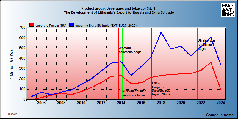 Product group: Beverages and tobacco (Sitc 1) The Development of Lithuania's Export to  Russia and Extra EU trade
