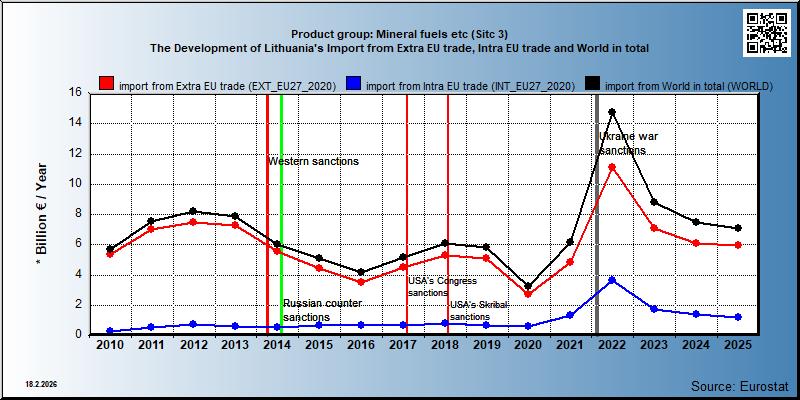 Product group: Mineral fuels etc (Sitc 3) The Development of Lithuania's Import from Extra EU trade, Intra EU trade and World in total