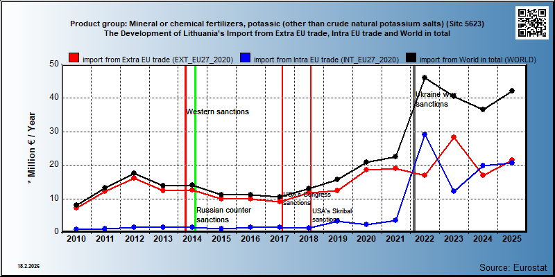 Product group: Mineral or chemical fertilizers, potassic (other than crude natural potassium salts) (Sitc 5623) The Development of Lithuania's Import from Extra EU trade, Intra EU trade and World in total
