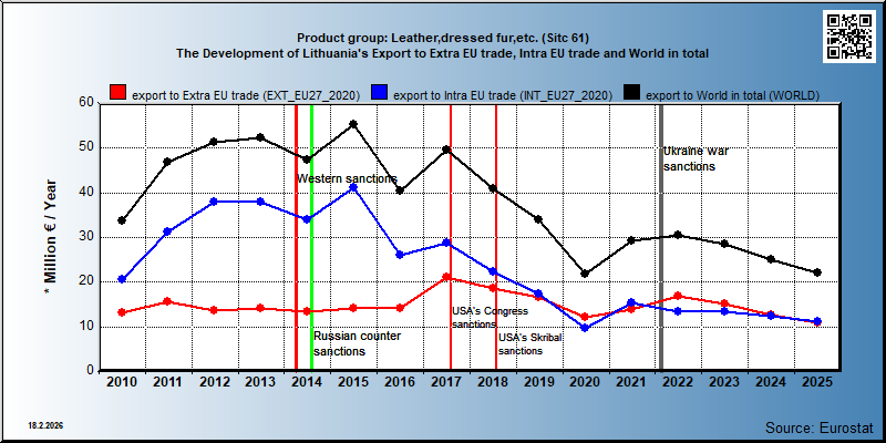 Product group: Leather,dressed fur,etc. (Sitc 61) The Development of Lithuania's Export to Extra EU trade, Intra EU trade and World in total