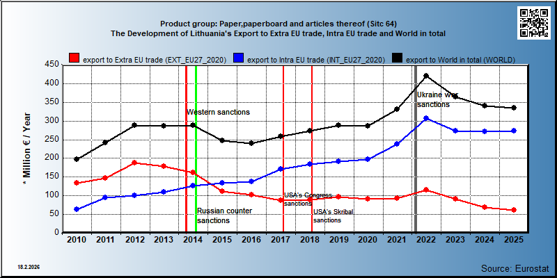 Product group: Paper,paperboard and articles thereof (Sitc 64) The Development of Lithuania's Export to Extra EU trade, Intra EU trade and World in total