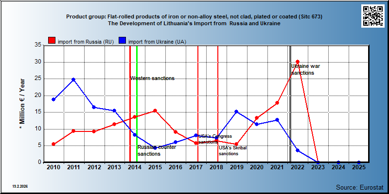 Product group: Flat-rolled products of iron or non-alloy steel, not clad, plated or coated (Sitc 673) The Development of Lithuania's Import from  Russia and Ukraine