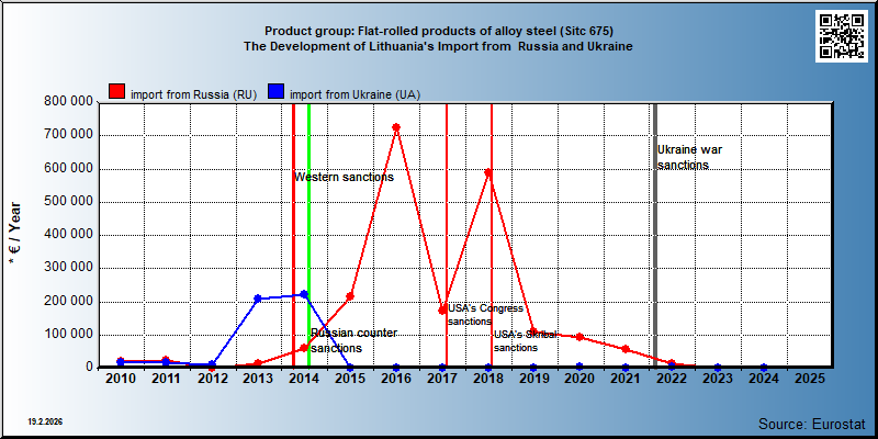 Product group: Flat-rolled products of alloy steel (Sitc 675) The Development of Lithuania's Import from  Russia and Ukraine