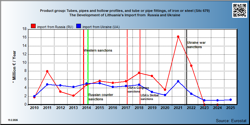 Product group: Tubes, pipes and hollow profiles, and tube or pipe fittings, of iron or steel (Sitc 679) The Development of Lithuania's Import from  Russia and Ukraine