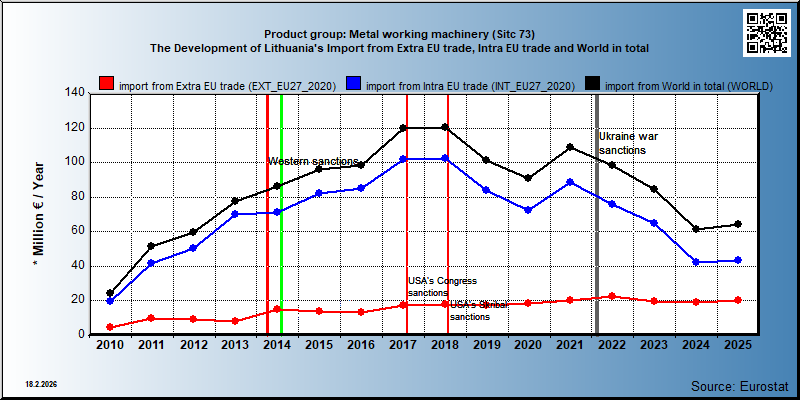Product group: Metal working machinery (Sitc 73) The Development of Lithuania's Import from Extra EU trade, Intra EU trade and World in total