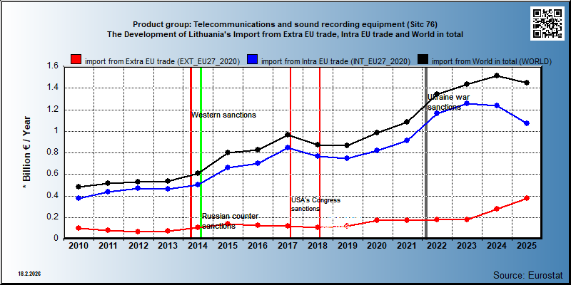 Product group: Telecommunications and sound recording equipment (Sitc 76) The Development of Lithuania's Import from Extra EU trade, Intra EU trade and World in total