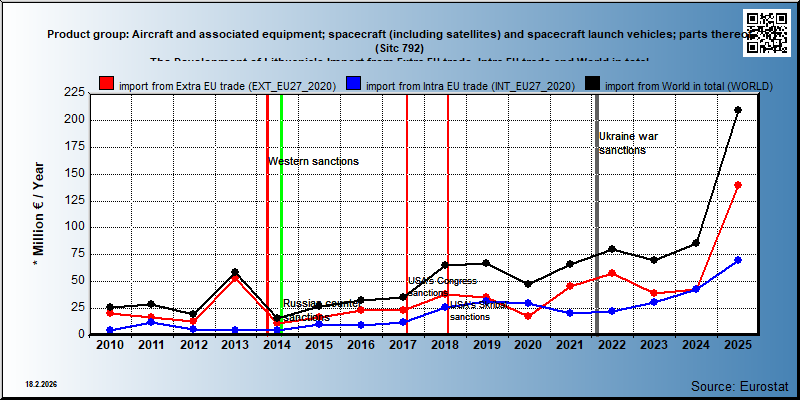 Product group: Aircraft and associated equipment; spacecraft (including satellites) and spacecraft launch vehicles; parts thereof (Sitc 792) The Development of Lithuania's Import from Extra EU trade, Intra EU trade and World in total