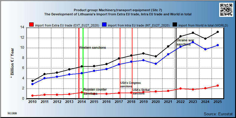 Product group: Machinery,transport equipment (Sitc 7) The Development of Lithuania's Import from Extra EU trade, Intra EU trade and World in total