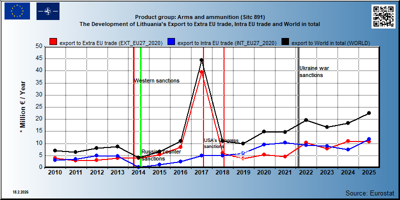 Product group: Arms and ammunition (Sitc 891) The Development of Lithuania's Export to Extra EU trade, Intra EU trade and World in total