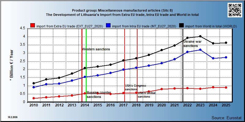 Product group: Miscellaneous manufactured articles (Sitc 8) The Development of Lithuania's Import from Extra EU trade, Intra EU trade and World in total
