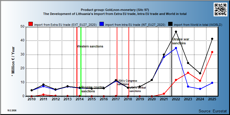 Product group: Gold,non-monetary (Sitc 97) The Development of Lithuania's Import from Extra EU trade, Intra EU trade and World in total