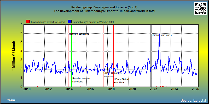 Product group: Beverages and tobacco (Sitc 1) The Development of Luxembourg's Export to  Russia and World in total