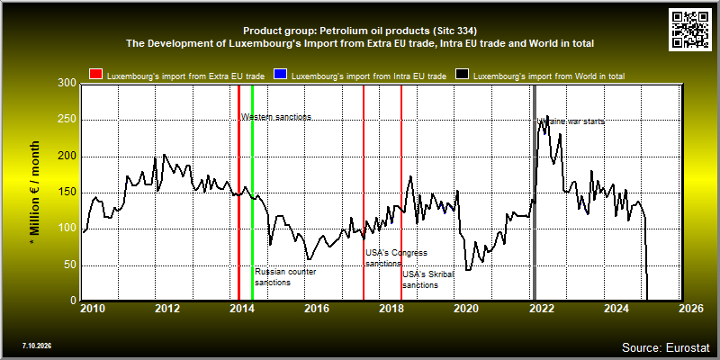 Product group: Petrolium oil products (Sitc 334)  The Development of Luxembourg's Import from Extra EU trade, Intra EU trade and World in total