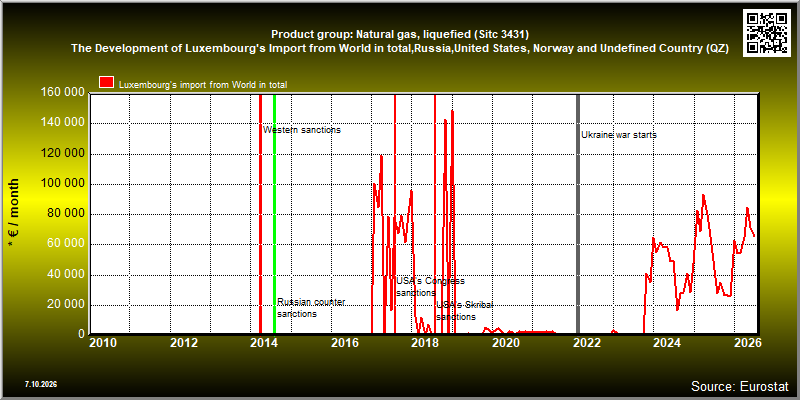 Product group: Natural gas, liquefied (Sitc 3431)  The Development of Luxembourg's Import from World in total,Russia,United States, Norway and Undefined Country (QZ)