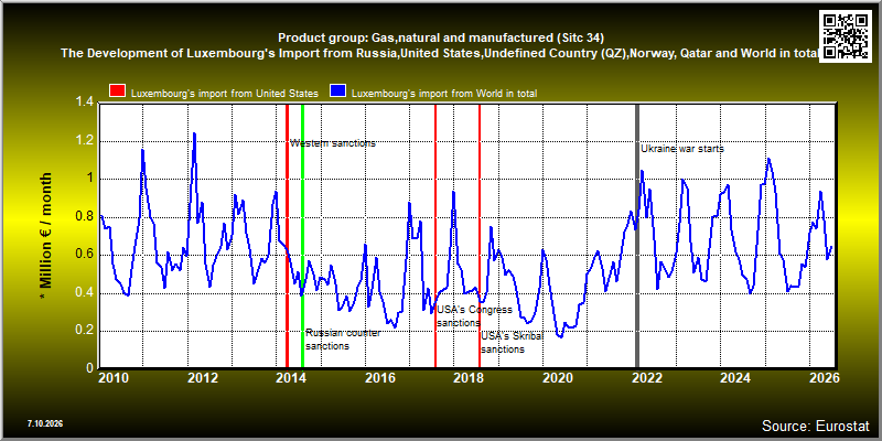 Product group: Gas,natural and manufactured (Sitc 34)  The Development of Luxembourg's Import from Russia,United States,Undefined Country (QZ),Norway, Qatar and World in total