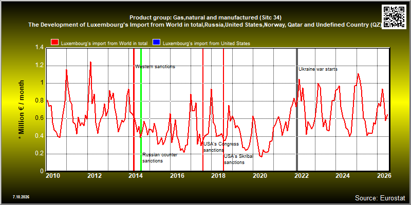 Product group: Gas,natural and manufactured (Sitc 34)  The Development of Luxembourg's Import from World in total,Russia,United States,Norway, Qatar and Undefined Country (QZ)