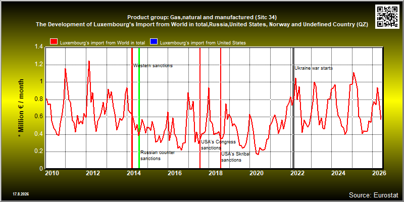 Product group: Gas,natural and manufactured (Sitc 34)  The Development of Luxembourg's Import from World in total,Russia,United States, Norway and Undefined Country (QZ)