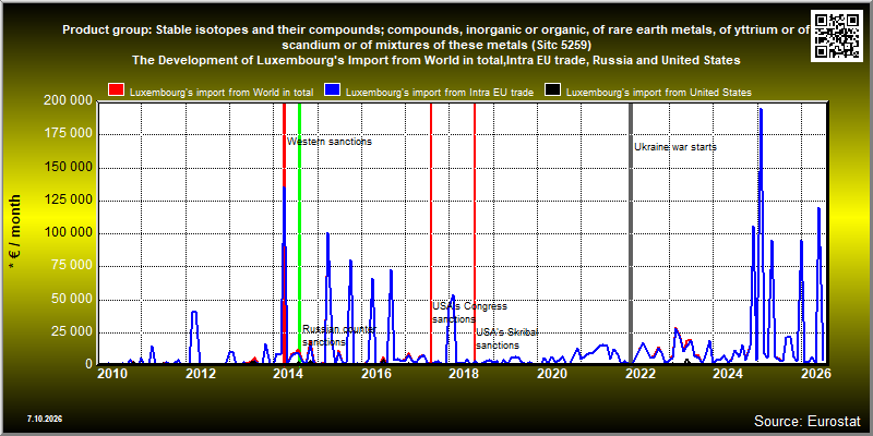 Product group: Stable isotopes and their compounds; compounds, inorganic or organic, of rare earth metals, of yttrium or of scandium or of mixtures of these metals (Sitc 5259)  The Development of Luxembourg's Import from World in total,Intra EU trade, Russia and United States