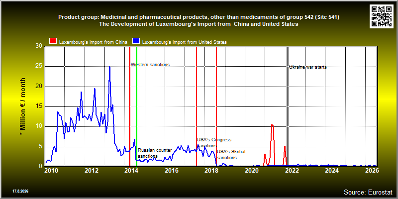 Product group: Medicinal and pharmaceutical products, other than medicaments of group 542 (Sitc 541)  The Development of Luxembourg's Import from  China and United States