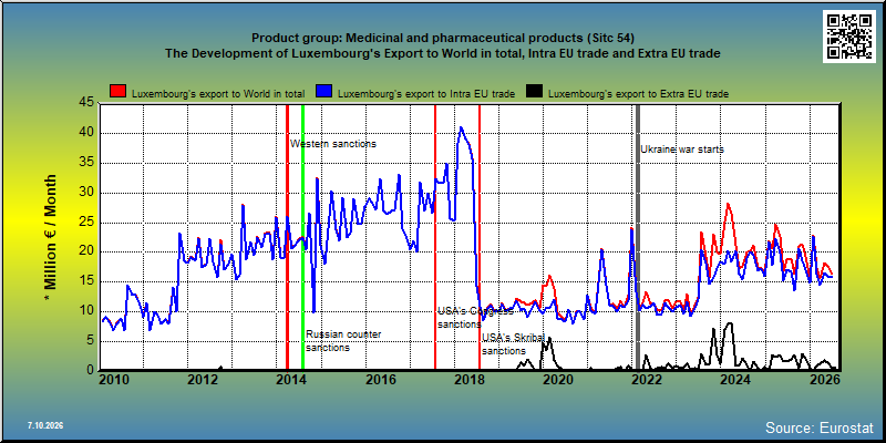 Product group: Medicinal and pharmaceutical products (Sitc 54) The Development of Luxembourg's Export to World in total, Intra EU trade and Extra EU trade