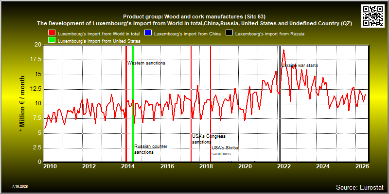 Product group: Wood and cork manufactures (Sitc 63)  The Development of Luxembourg's Import from World in total,China,Russia, United States and Undefined Country (QZ)